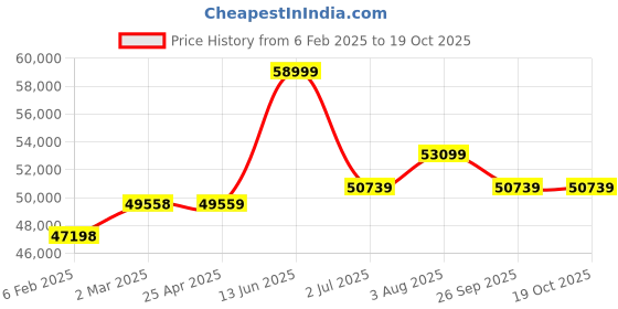 industrybuying.com RS PRO Steel 304 Stainless Steel General Purpose Enclosure, IP66, IP69 Model No 2134067 rs pro Price History Graph from 6 Feb 2025 to 19 Oct 2025