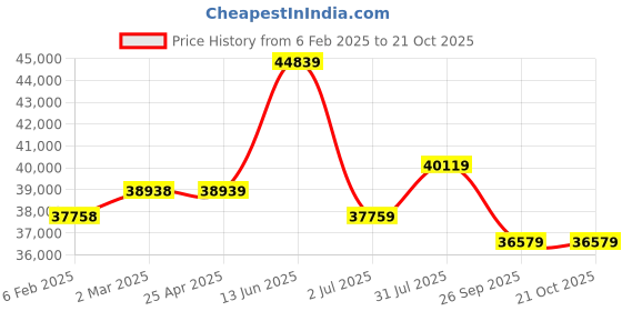 industrybuying.com RS PRO Steel 304 Stainless Steel General Purpose Enclosure, IP66, IP69 Model No 2134068 rs pro Price History Graph from 6 Feb 2025 to 19 Oct 2025