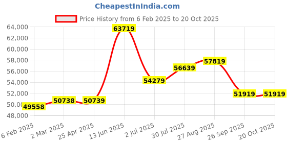 industrybuying.com RS PRO Steel 304 Stainless Steel General Purpose Enclosure, IP66, IP69 Model No 2134069 rs pro Price History Graph from 6 Feb 2025 to 19 Oct 2025