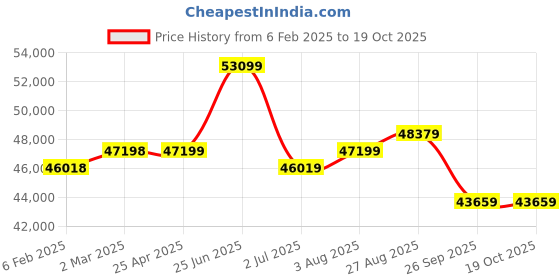 industrybuying.com RS PRO Steel 304 Stainless Steel General Purpose Enclosure, IP66, IP69 Model No 2134070 rs pro Price History Graph from 6 Feb 2025 to 19 Oct 2025