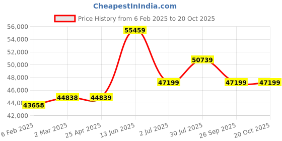 industrybuying.com RS PRO Steel 304 Stainless Steel General Purpose Enclosure, IP66, IP69 Model No 2134071 rs pro Price History Graph from 6 Feb 2025 to 19 Oct 2025
