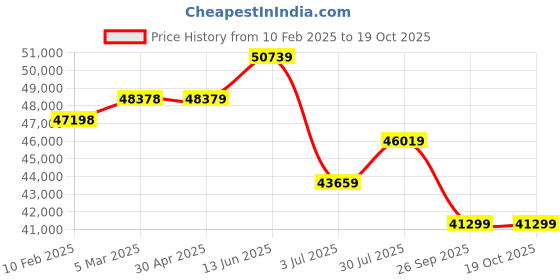 industrybuying.com RS PRO Steel 304 Stainless Steel General Purpose Enclosure, IP66, IP69 Model No 2134072 rs pro Price History Graph from 10 Feb 2025 to 19 Oct 2025