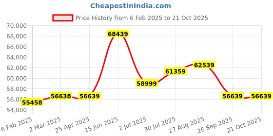industrybuying.com RS PRO Steel 304 Stainless Steel General Purpose Enclosure, IP66, IP69 Model No 2134073 rs pro Price History Graph from 6 Feb 2025 to 19 Oct 2025