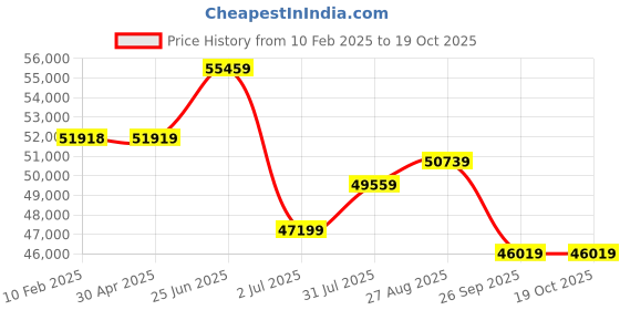 industrybuying.com RS PRO Steel 304 Stainless Steel General Purpose Enclosure, IP66, IP69 Model No 2134074 rs pro Price History Graph from 10 Feb 2025 to 19 Oct 2025