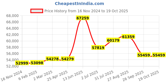 industrybuying.com RS PRO Steel 304 Stainless Steel General Purpose Enclosure, IP66, IP69 Model No 2134075 rs pro Price History Graph from 16 Nov 2024 to 19 Oct 2025