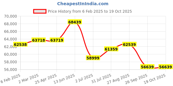 industrybuying.com RS PRO Steel 304 Stainless Steel General Purpose Enclosure, IP66, IP69 Model No 2134077 rs pro Price History Graph from 6 Feb 2025 to 19 Oct 2025