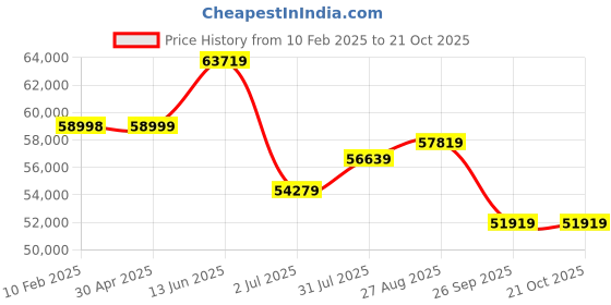 industrybuying.com RS PRO Steel 304 Stainless Steel General Purpose Enclosure, IP66, IP69 Model No 2134078 rs pro Price History Graph from 10 Feb 2025 to 19 Oct 2025