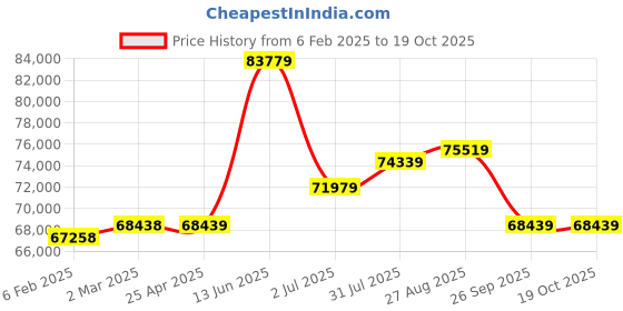 industrybuying.com RS PRO Steel 304 Stainless Steel General Purpose Enclosure, IP66, IP69 Model No 2134079 rs pro Price History Graph from 6 Feb 2025 to 19 Oct 2025