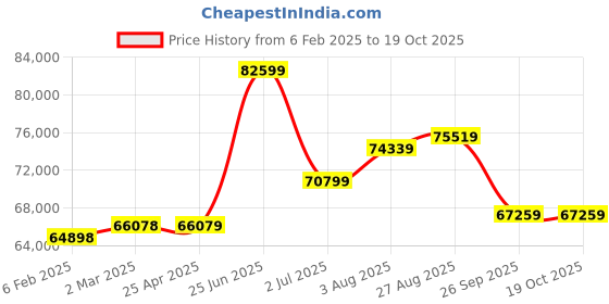 industrybuying.com RS PRO Steel 304 Stainless Steel General Purpose Enclosure, IP66, IP69 Model No 2134081 rs pro Price History Graph from 6 Feb 2025 to 19 Oct 2025