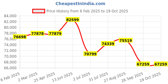 industrybuying.com RS PRO Steel 304 Stainless Steel General Purpose Enclosure, IP66, IP69 Model No 2134082 rs pro Price History Graph from 6 Feb 2025 to 19 Oct 2025