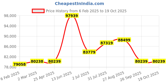 industrybuying.com RS PRO Steel 304 Stainless Steel General Purpose Enclosure, IP66, IP69 Model No 2134083 rs pro Price History Graph from 6 Feb 2025 to 19 Oct 2025