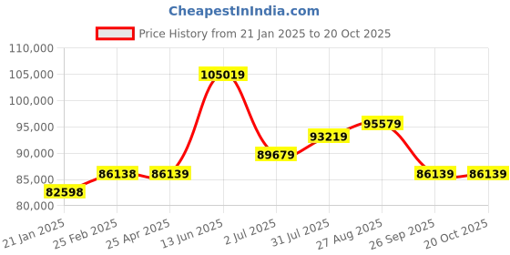 industrybuying.com RS PRO Steel 304 Stainless Steel General Purpose Enclosure, IP66, IP69 Model No 2134085 rs pro Price History Graph from 21 Jan 2025 to 19 Oct 2025