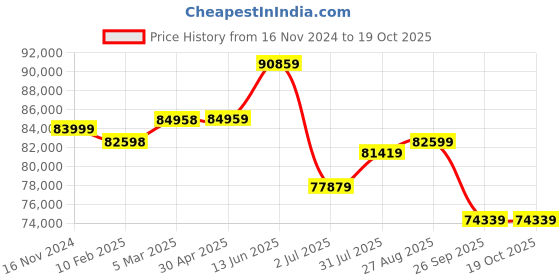 industrybuying.com RS PRO Steel 304 Stainless Steel General Purpose Enclosure, IP66, IP69 Model No 2134086 rs pro Price History Graph from 16 Nov 2024 to 19 Oct 2025