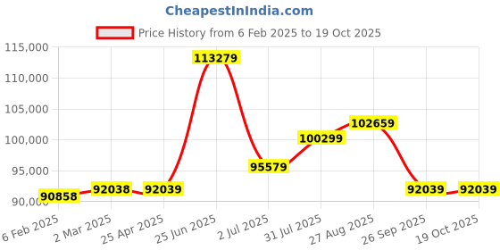 industrybuying.com RS PRO Steel 304 Stainless Steel General Purpose Enclosure, IP66, IP69 Model No 2134087 rs pro Price History Graph from 6 Feb 2025 to 19 Oct 2025