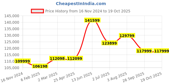 industrybuying.com RS PRO Steel 304 Stainless Steel General Purpose Enclosure, IP66, IP69 Model No 2134088 rs pro Price History Graph from 16 Nov 2024 to 19 Oct 2025