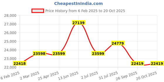 industrybuying.com RS PRO Steel 304 Stainless Steel General Purpose Enclosure, IP66, IP69 Model No 2134089 rs pro Price History Graph from 6 Feb 2025 to 19 Oct 2025