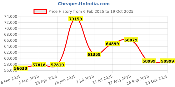 industrybuying.com RS PRO Steel 304 Stainless Steel General Purpose Enclosure, IP66, IP69 Model No 2134090 rs pro Price History Graph from 6 Feb 2025 to 19 Oct 2025
