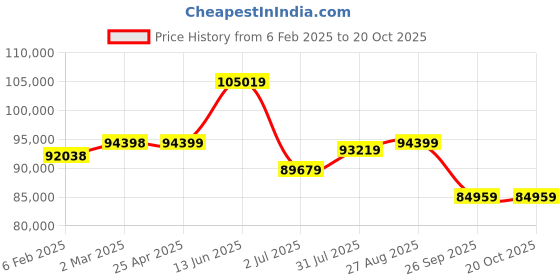 industrybuying.com RS PRO Steel 304 Stainless Steel General Purpose Enclosure, IP66, IP69 Model No 2134091 rs pro Price History Graph from 6 Feb 2025 to 20 Oct 2025
