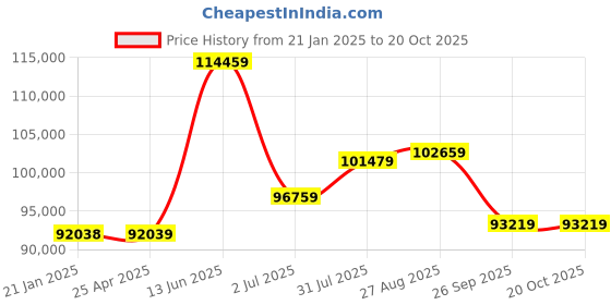 industrybuying.com RS PRO Steel 304 Stainless Steel General Purpose Enclosure, IP66, IP69 Model No 2134092 rs pro Price History Graph from 21 Jan 2025 to 19 Oct 2025