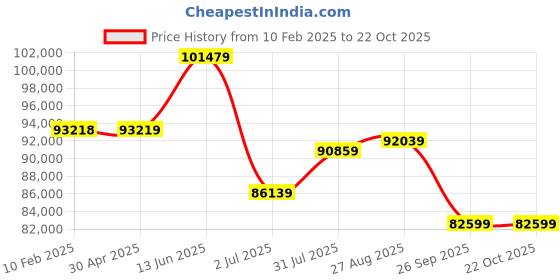 industrybuying.com RS PRO Steel 304 Stainless Steel General Purpose Enclosure, IP66, IP69 Model No 2134093 rs pro Price History Graph from 10 Feb 2025 to 19 Oct 2025