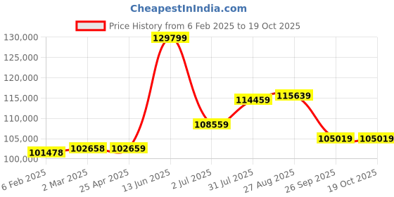 industrybuying.com RS PRO Steel 304 Stainless Steel General Purpose Enclosure, IP66, IP69 Model No 2134094 rs pro Price History Graph from 6 Feb 2025 to 19 Oct 2025