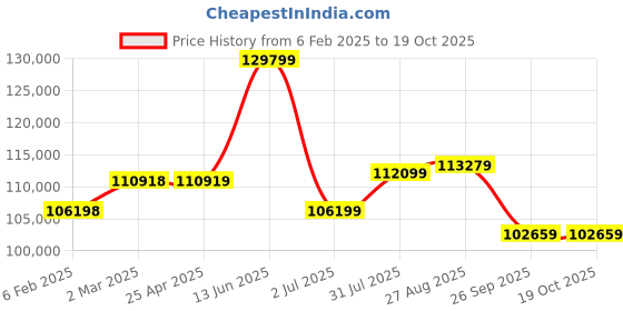 industrybuying.com RS PRO Steel 304 Stainless Steel General Purpose Enclosure, IP66, IP69 Model No 2134095 rs pro Price History Graph from 6 Feb 2025 to 19 Oct 2025