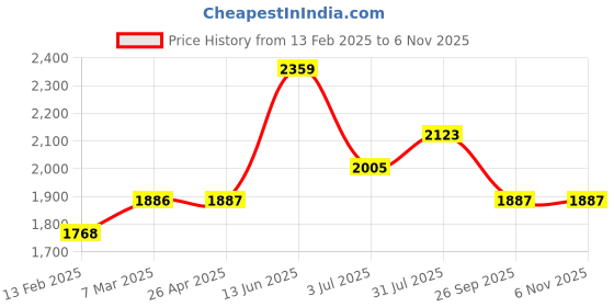 industrybuying.com RS PRO Steel 35 Teeth Spur Gear, 0.7 Module, 5 mm Bore Dia, 24.5 mm Pitch Dia, 15 mm Hub Dia 1827870 rs pro Price History Graph from 13 Feb 2025 to 2 Nov 2025