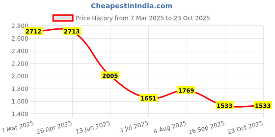 industrybuying.com RS PRO Steel 36 Teeth Spur Gear, 1 Module, 10 mm Bore Dia, 36 mm Pitch Dia, 25 mm Hub Dia 1827818 rs pro Price History Graph from 7 Mar 2025 to 23 Oct 2025