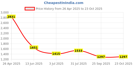 industrybuying.com RS PRO Steel 36 Teeth Spur Gear, 1 Module, 10 mm Bore Dia, 36 mm Pitch Dia, 28 mm Hub Dia 5216323 rs pro Price History Graph from 26 Apr 2025 to 23 Oct 2025