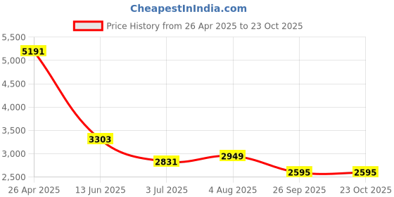 industrybuying.com RS PRO Steel 36 Teeth Spur Gear, 2 Module, 12 mm Bore Dia, 72 mm Pitch Dia, 55 mm Hub Dia 5216632 rs pro Price History Graph from 26 Apr 2025 to 23 Oct 2025