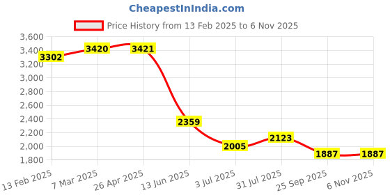 industrybuying.com RS PRO Steel 40 Teeth Spur Gear, 0.7 Module, 5 mm Bore Dia, 28 mm Pitch Dia, 18 mm Hub Dia 1827872 rs pro Price History Graph from 13 Feb 2025 to 2 Nov 2025