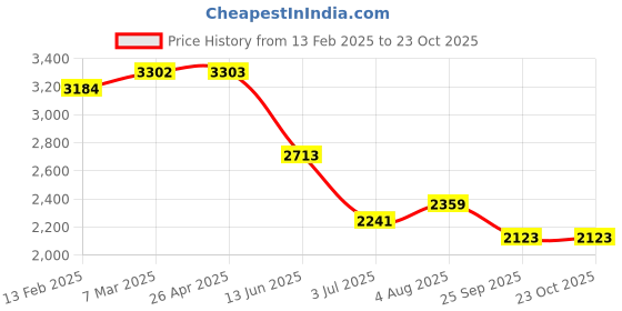 industrybuying.com RS PRO Steel 40 Teeth Spur Gear, 1 Module, 10 mm Bore Dia, 40 mm Pitch Dia, 25 mm Hub Dia 1827819 rs pro Price History Graph from 13 Feb 2025 to 23 Oct 2025