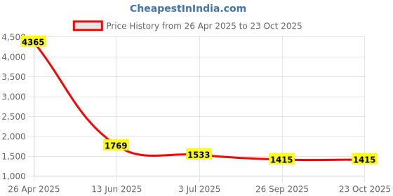 industrybuying.com RS PRO Steel 40 Teeth Spur Gear, 1 Module, 10 mm Bore Dia, 40 mm Pitch Dia, 35 mm Hub Dia 5216339 rs pro Price History Graph from 26 Apr 2025 to 23 Oct 2025