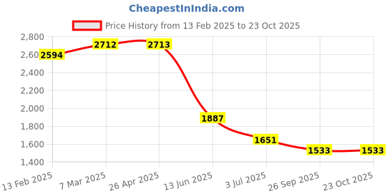 industrybuying.com RS PRO Steel 40 Teeth Spur Gear, 1 Module, 6 mm Bore Dia, 40 mm Pitch Dia, 14 mm Hub Dia 8787929 rs pro Price History Graph from 13 Feb 2025 to 23 Oct 2025