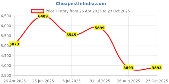 industrybuying.com RS PRO Steel 44 Teeth Spur Gear, 1 Module, 10 mm Bore Dia, 44 mm Pitch Dia, 35 mm Hub Dia 5216345 rs pro Price History Graph from 26 Apr 2025 to 22 Oct 2025