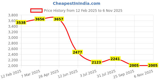 industrybuying.com RS PRO Steel 48 Teeth Spur Gear, 0.7 Module, 6 mm Bore Dia, 33.6 mm Pitch Dia, 18 mm Hub Dia 1827874 rs pro Price History Graph from 12 Feb 2025 to 2 Nov 2025
