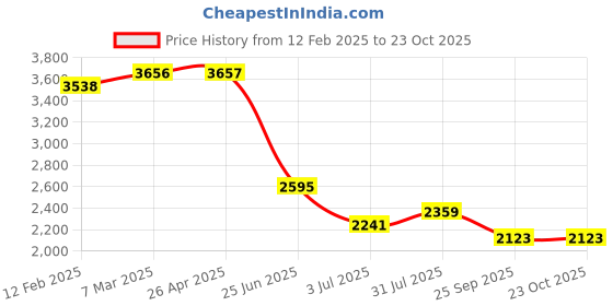 industrybuying.com RS PRO Steel 48 Teeth Spur Gear, 1 Module, 10 mm Bore Dia, 48 mm Pitch Dia, 30 mm Hub Dia 1827821 rs pro Price History Graph from 12 Feb 2025 to 23 Oct 2025