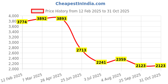 industrybuying.com RS PRO Steel 50 Teeth Spur Gear, 0.7 Module, 6 mm Bore Dia, 35 mm Pitch Dia, 18 mm Hub Dia 1827875 rs pro Price History Graph from 12 Feb 2025 to 30 Oct 2025