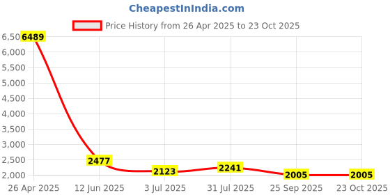 industrybuying.com RS PRO Steel 50 Teeth Spur Gear, 1 Module, 10 mm Bore Dia, 50 mm Pitch Dia, 35 mm Hub Dia 5216351 rs pro Price History Graph from 26 Apr 2025 to 22 Oct 2025