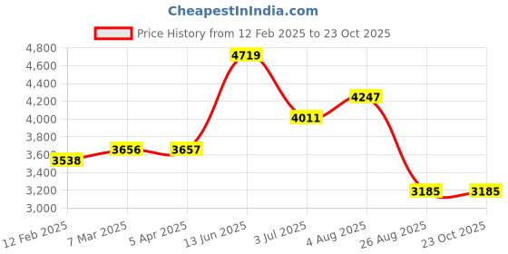 industrybuying.com RS PRO Steel 50 Teeth Spur Gear, 1 Module, 6 mm Bore Dia, 50 mm Pitch Dia, 14 mm Hub Dia 8787922 rs pro Price History Graph from 12 Feb 2025 to 23 Oct 2025