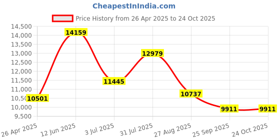 industrybuying.com RS PRO Steel 50 Teeth Spur Gear, 2 Module, 15 mm Bore Dia, 100 mm Pitch Dia, 55 mm Hub Dia 5216676 rs pro Price History Graph from 26 Apr 2025 to 22 Oct 2025