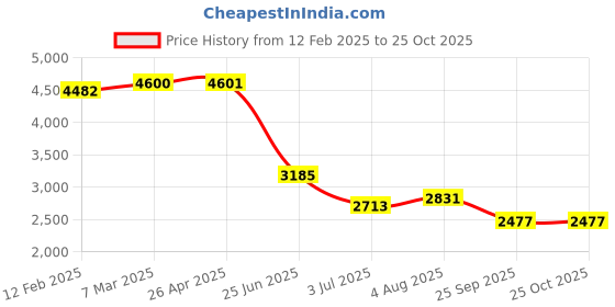 industrybuying.com RS PRO Steel 60 Teeth Spur Gear, 0.7 Module, 6 mm Bore Dia, 42 mm Pitch Dia, 18 mm Hub Dia 1827877 rs pro Price History Graph from 12 Feb 2025 to 24 Oct 2025