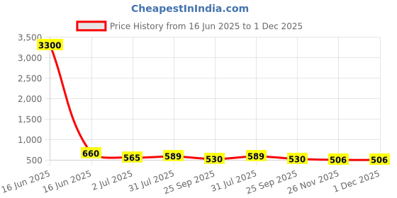 industrybuying.com RS PRO Steel Angle Bracket Mounting Bracket Model No 1766899 rs pro Price History Graph from 16 Jun 2025 to 1 Dec 2025