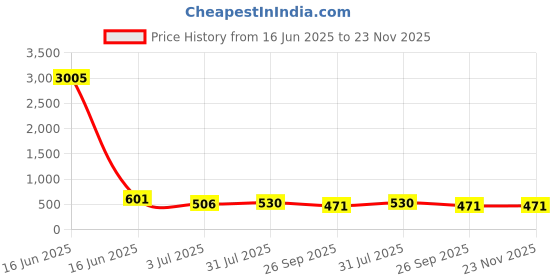 industrybuying.com RS PRO Steel Angle Bracket Mounting Bracket Model No 1766900 rs pro Price History Graph from 16 Jun 2025 to 23 Nov 2025
