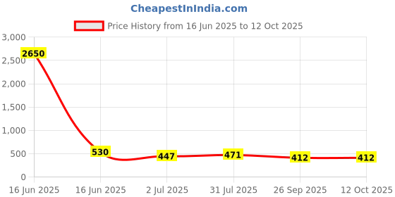 industrybuying.com RS PRO Steel Angle Bracket Mounting Bracket Model No 1766901 rs pro Price History Graph from 16 Jun 2025 to 11 Oct 2025