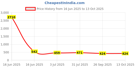 industrybuying.com RS PRO Steel Angle Bracket Mounting Bracket Model No 1766904 rs pro Price History Graph from 16 Jun 2025 to 13 Oct 2025
