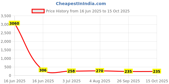 industrybuying.com RS PRO Steel Angle Bracket Mounting Bracket Model No 1766905 rs pro Price History Graph from 16 Jun 2025 to 15 Oct 2025