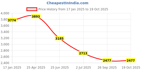 industrybuying.com RS PRO Steel Ball Valve Lockout, 7.1mm Shackle, 76.2mm Attachment Model No 8825927 rs pro Price History Graph from 17 Jan 2025 to 17 Oct 2025