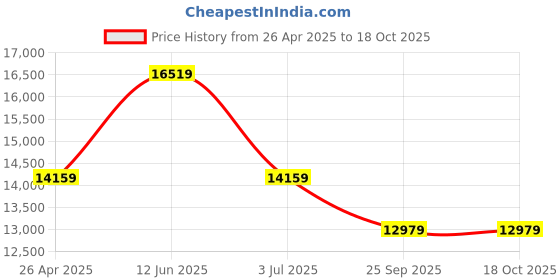 industrybuying.com RS PRO Steel Cable Organiser for Use with 47U Rack Unit 120 x13 x47Uin, 8020305 rs pro Price History Graph from 26 Apr 2025 to 18 Oct 2025