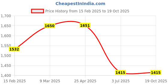 industrybuying.com RS PRO Steel Clear Passivated, Zinc Self-Clinching Standoff, M3 Model No 827524 (Bag of 50) rs pro Price History Graph from 15 Feb 2025 to 18 Oct 2025